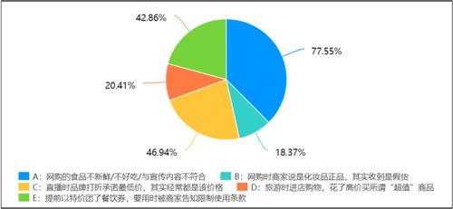 成都人消费 入坑 实录 网购食品最易 翻车 看直播成冲动购物理由no1
